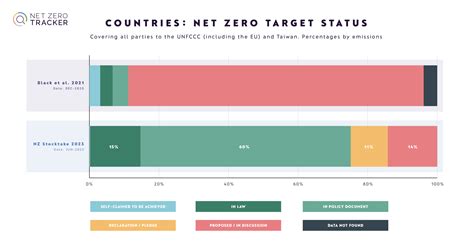 Tracking Net Zero Progress.